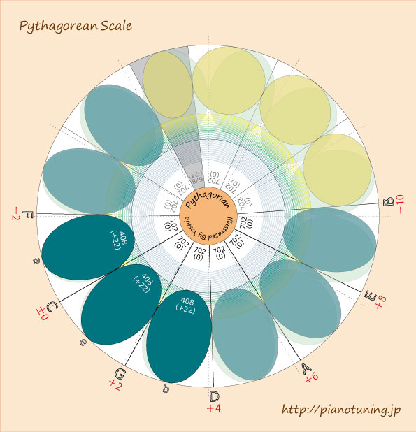 PythagoreanScale